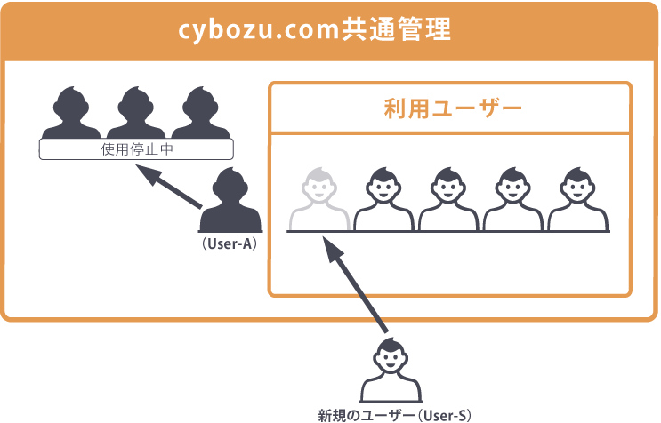 イラスト:ユーザーを使用停止にすることで、契約数を増やすことなく別のユーザーを登録できる例