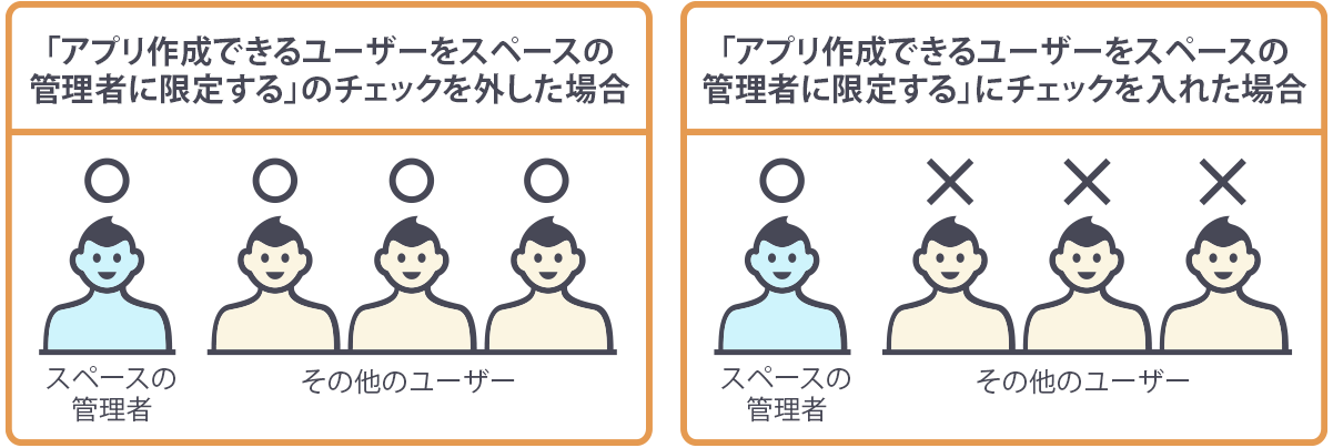 イラスト：［アプリ作成できるユーザーをスペースの管理者に限定する］のチェックを入れた場合と外した場合の違いをイラストで説明している