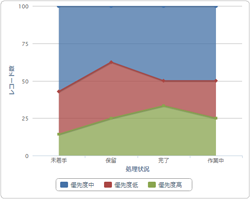 スクリーンショット：100％積み上げ面グラフ