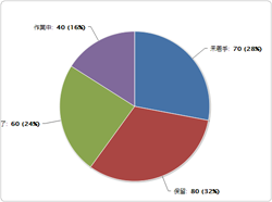 スクリーンショット：円グラフ