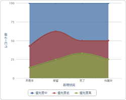 スクリーンショット：100%積み上げ曲線面グラフ