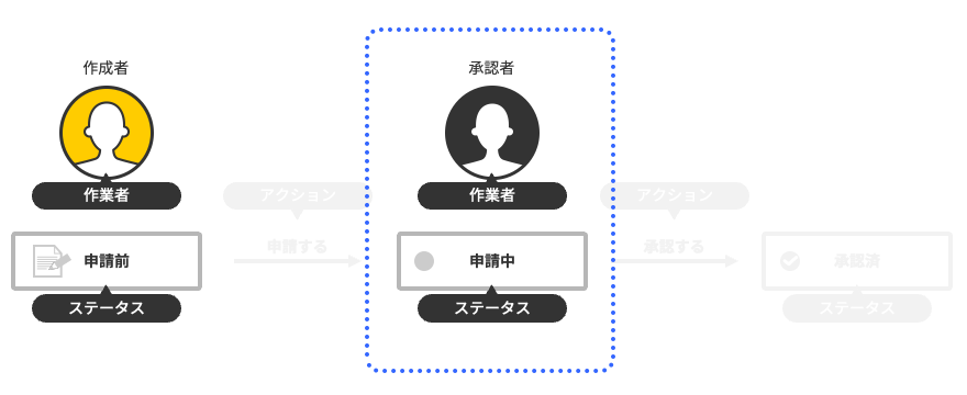 図:次のステータスを表す図形を追加している