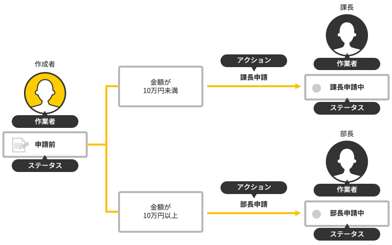 図:条件によってステータスが分岐している