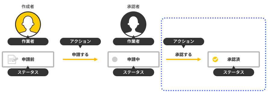 図:最後のステータスを表す図形を追加している