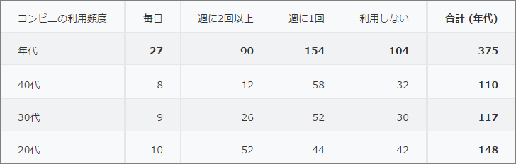 スクリーンショット：クロス集計表