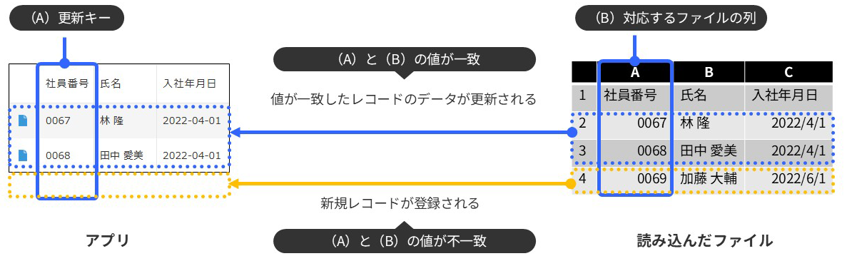 図：［更新キー］に「顧客ID」が使われるときの、レコードの追加と更新のイメージを表している