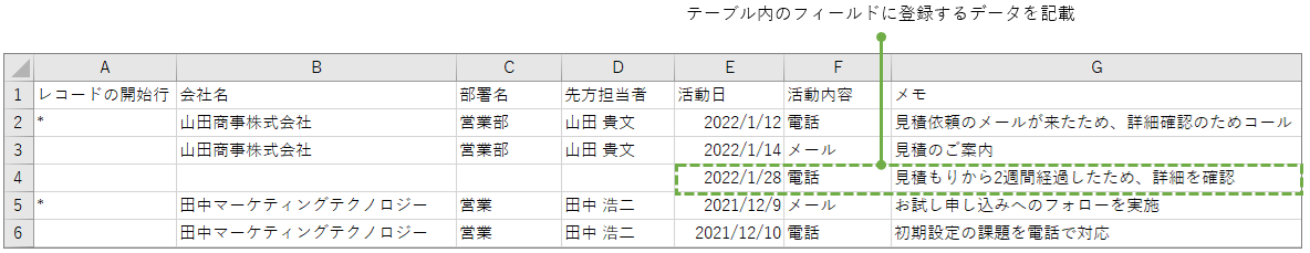 スクリーンショット：［テーブル］のフィールドにデータを記載