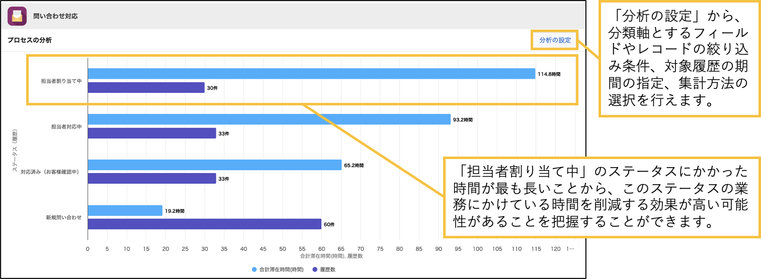 問い合わせ対応アプリのプロセスの分析画面。ステータスごとの合計滞在時間と履歴数を横棒グラフで表示し、「分析の設定」ボタンと最も時間がかかった「担当者割り当て中」のバーをオレンジ色の枠で強調して、それぞれに説明の吹き出しを引き出し線で結んでいる。吹き出しの内容:「分析の設定」から、分類軸とするフィールドやレコードの絞り込み条件、対象履歴の期間の指定、集計方法の選択を行えます。/「担当者割り当て中」のステータスにかかった時間が最も長いことから、このステータスの業務にかけている時間を削減する効果が高い可能性があることを把握することができます。