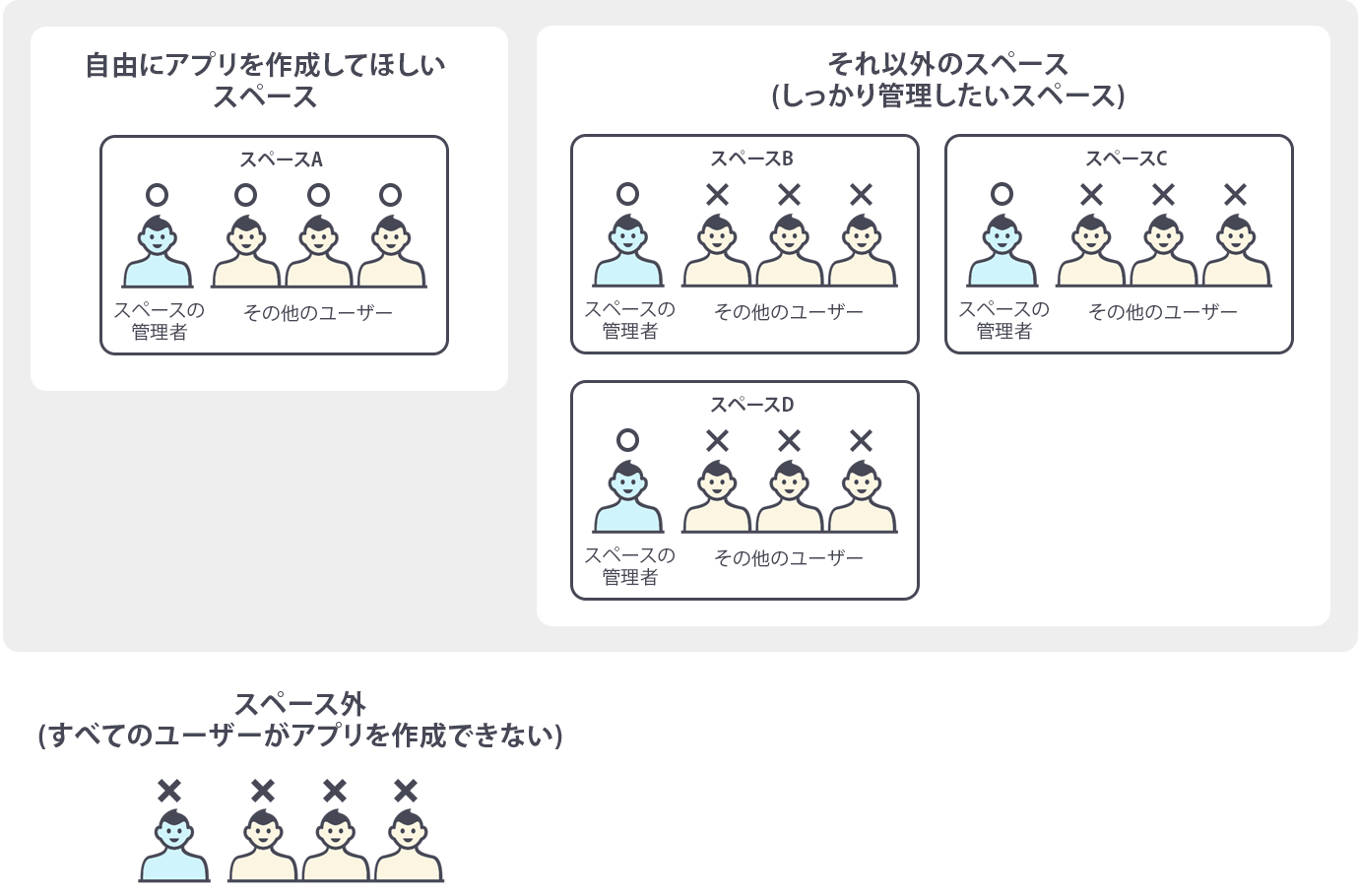 イラスト:特定のスペースでのみアプリを自由に作成できるようにするスペースの設計例