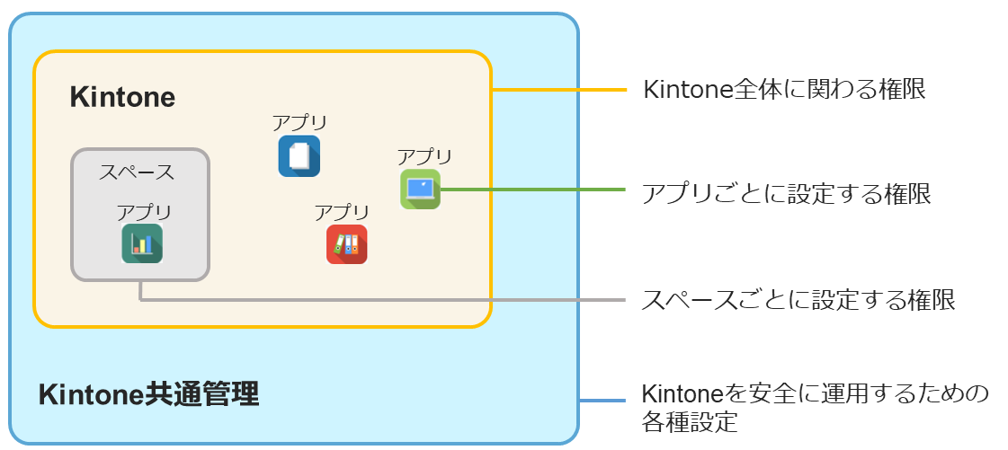插图：访问权限的整体示意图