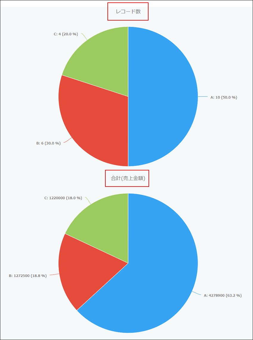スクリーンショット:レコード数と合計の円グラフ