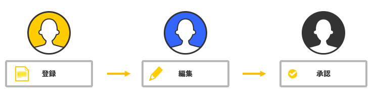 図：承認プロセスを必要とする業務フローのイメージ