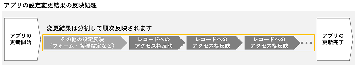 図:アプリの設定を更新するための処理